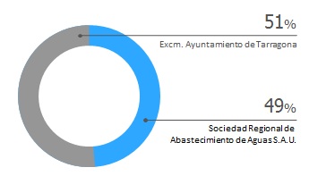 Accionistes de la societat